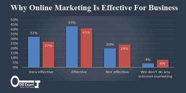 Why Online Marketing Is Effective For Business
