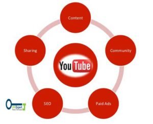 Online Marketing Expert