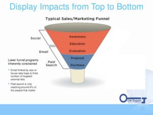 Complete Guide To Lead Generation Website