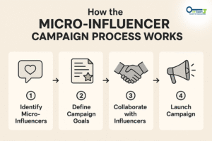 Choosing the Right Influencers