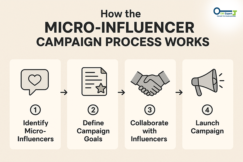 Choosing the Right Influencers