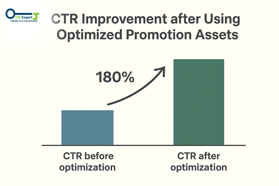 types of promotion assets in Google Ads