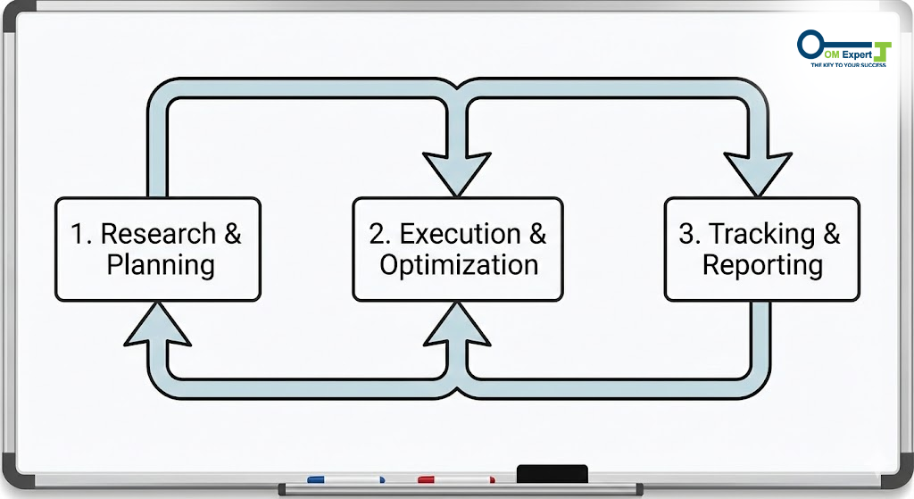 Keyword optimization