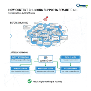 Digital marketing process