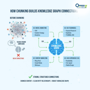 Increased time on page