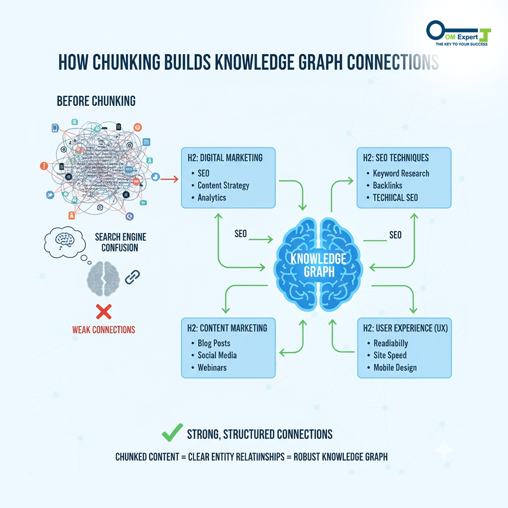 Increased time on page