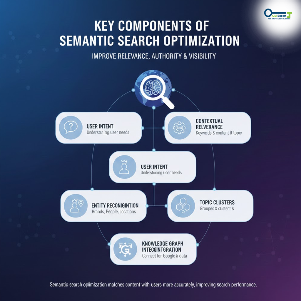 Semantic search strategies